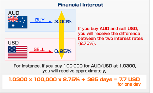 Financial Interest